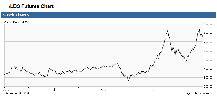 lbs futures chart