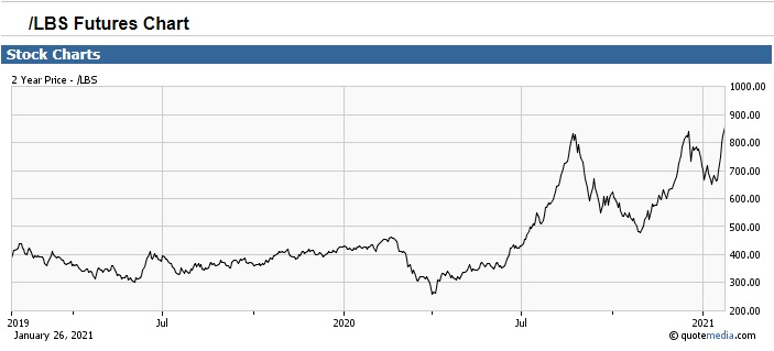 lumber futures chart lumber futures chart