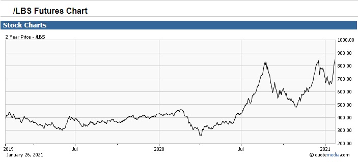 lumber futures chart